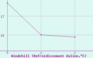 Courbe du refroidissement olien pour Avila - La Colilla (Esp)