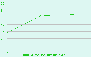 Courbe de l'humidit relative pour Avila - La Colilla (Esp)