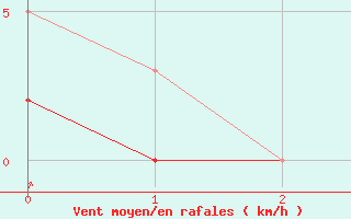 Courbe de la force du vent pour Villeneuve-sur-Lot (47)