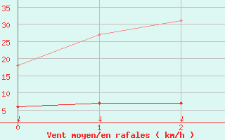 Courbe de la force du vent pour Hohrod (68)