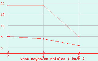 Courbe de la force du vent pour Avila - La Colilla (Esp)