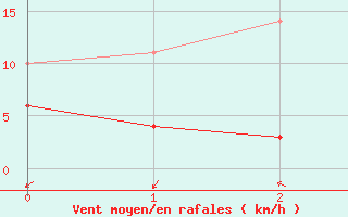 Courbe de la force du vent pour Le Chevril - Nivose (73)