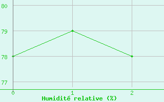 Courbe de l'humidit relative pour Saint Hilaire - Nivose (38)