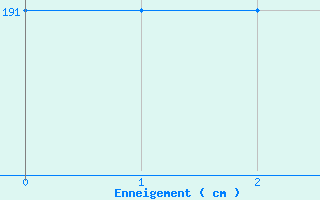 Courbe de la hauteur de neige pour Le Chevril - Nivose (73)