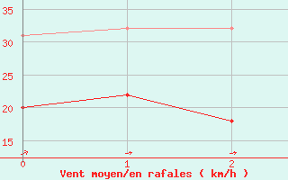 Courbe de la force du vent pour Sponde - Nivose (2B)