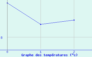 Courbe de tempratures pour Le Gua - Nivose (38)