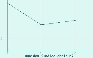 Courbe de l'humidex pour Le Gua - Nivose (38)