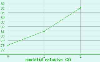 Courbe de l'humidit relative pour Le Chevril - Nivose (73)