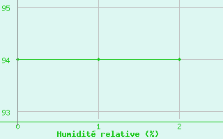 Courbe de l'humidit relative pour Villarzel (Sw)