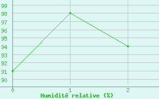 Courbe de l'humidit relative pour Galibier - Nivose (05)