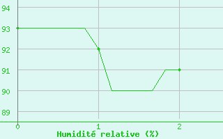 Courbe de l'humidit relative pour Lachamp Raphal (07)