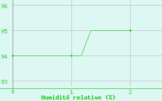 Courbe de l'humidit relative pour Cessieu le Haut (38)