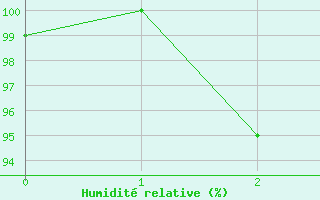 Courbe de l'humidit relative pour Aigleton - Nivose (38)