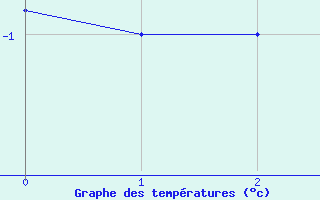 Courbe de tempratures pour Villarzel (Sw)