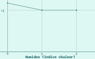 Courbe de l'humidex pour Villarzel (Sw)