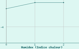 Courbe de l'humidex pour Sainte-Genevive-des-Bois (91)