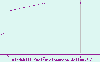 Courbe du refroidissement olien pour Sainte-Genevive-des-Bois (91)