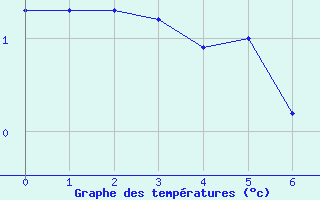 Courbe de tempratures pour Bourg-Saint-Andol (07)