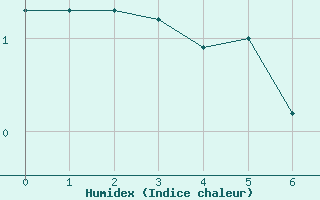 Courbe de l'humidex pour Bourg-Saint-Andol (07)