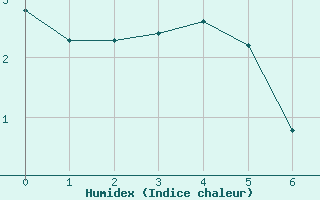 Courbe de l'humidex pour Bonnecombe - Les Salces (48)