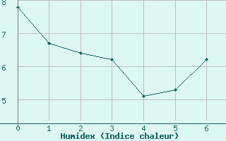 Courbe de l'humidex pour Christnach (Lu)