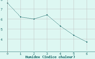 Courbe de l'humidex pour Albert-Bray (80)