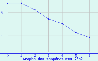 Courbe de tempratures pour Bouligny (55)