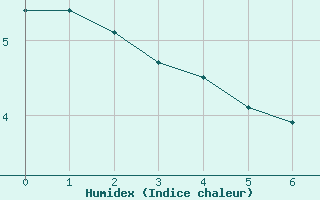 Courbe de l'humidex pour Bouligny (55)