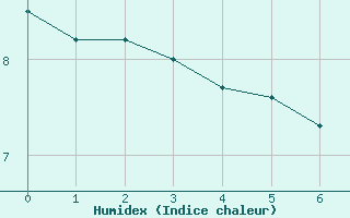 Courbe de l'humidex pour Le Gua - Nivose (38)