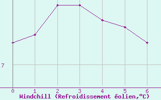 Courbe du refroidissement olien pour Le Gua - Nivose (38)