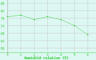 Courbe de l'humidit relative pour Sponde - Nivose (2B)