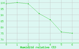 Courbe de l'humidit relative pour Bellecte - Nivose (73)