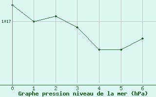 Courbe de la pression atmosphrique pour Dolembreux (Be)