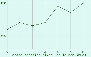 Courbe de la pression atmosphrique pour Saint-Cyprien (66)