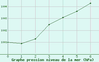 Courbe de la pression atmosphrique pour Saint-Yrieix-le-Djalat (19)