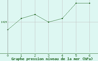 Courbe de la pression atmosphrique pour Christnach (Lu)