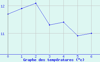 Courbe de tempratures pour Allant - Nivose (73)