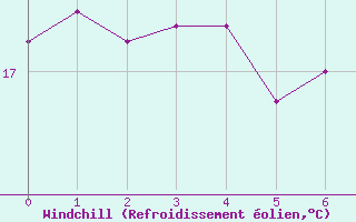 Courbe du refroidissement olien pour Orschwiller (67)