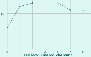 Courbe de l'humidex pour Saint-Yrieix-le-Djalat (19)