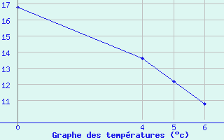 Courbe de tempratures pour Saint-Laurent Nouan (41)