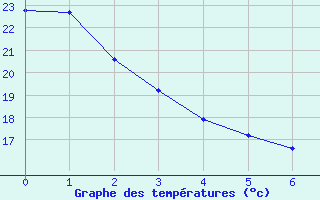 Courbe de tempratures pour La Javie (04)