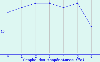 Courbe de tempratures pour Pordic (22)