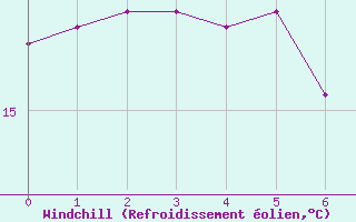 Courbe du refroidissement olien pour Pordic (22)
