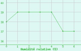 Courbe de l'humidit relative pour Trappes (78)