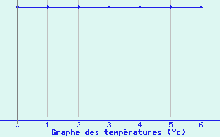 Courbe de tempratures pour Recoubeau (26)