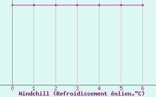 Courbe du refroidissement olien pour Recoubeau (26)