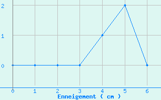 Courbe de la hauteur de neige pour Le Gua - Nivose (38)