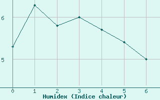 Courbe de l'humidex pour Lac d'Ardiden - Nivose (65)