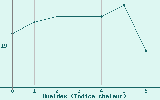 Courbe de l'humidex pour Pordic (22)