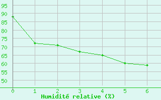 Courbe de l'humidit relative pour Lac d'Ardiden - Nivose (65)
